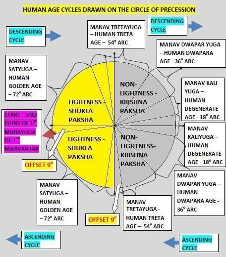 Arc of offset of Manvantar depicted upon precession circle