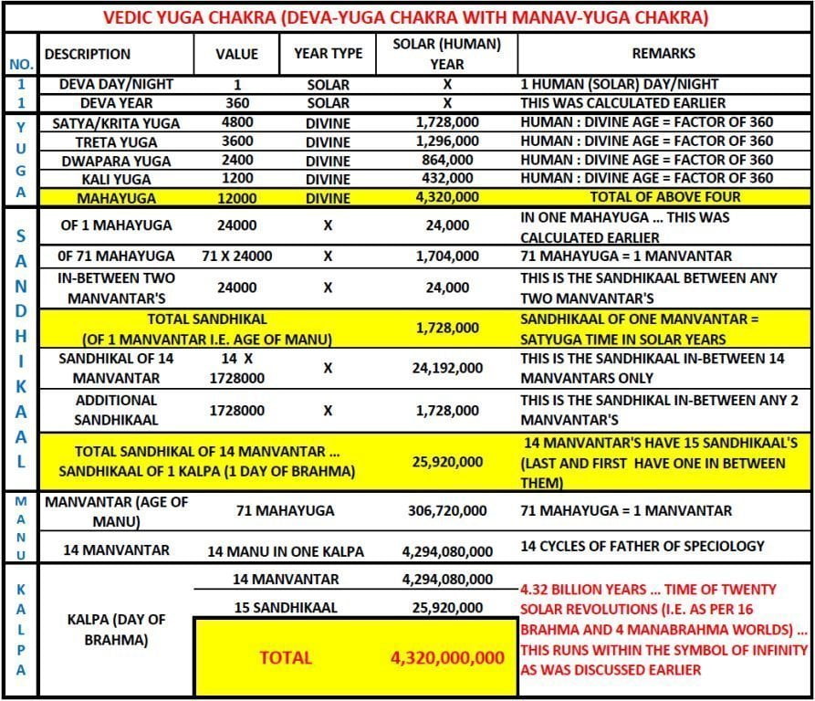 Brahma Kalpa and Vedic Yuga Chakra