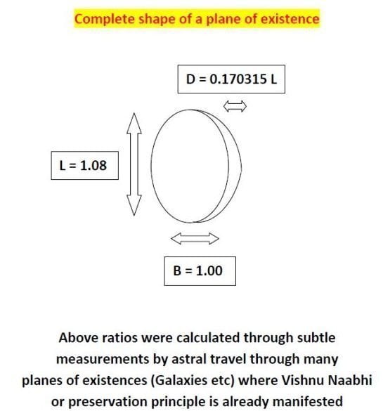 Complete shape of a plane of existence