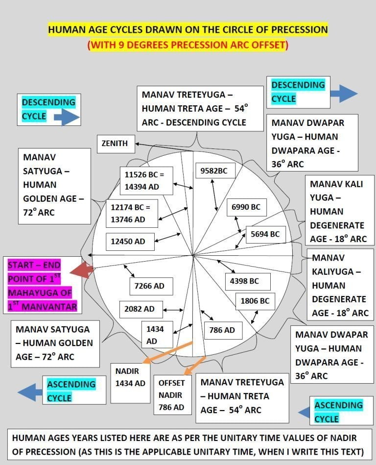 Dates of Human age cycle on Precession circle with offset of 9 degrees showing breakup of human ages