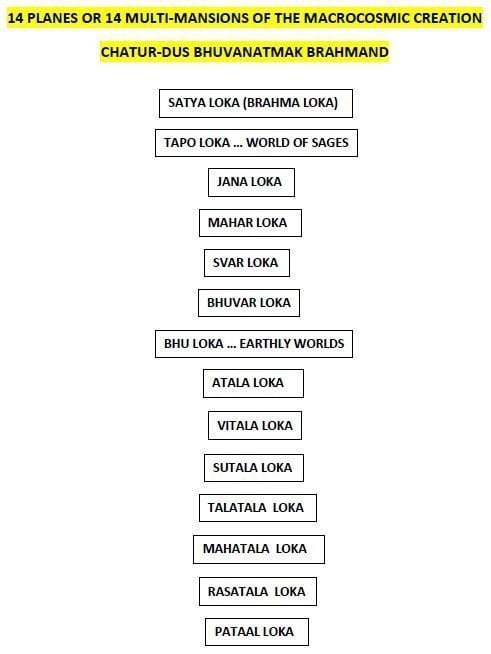 Fourteen Planes of existence ... Chatur Dus Bhuvanatmak Brahmand