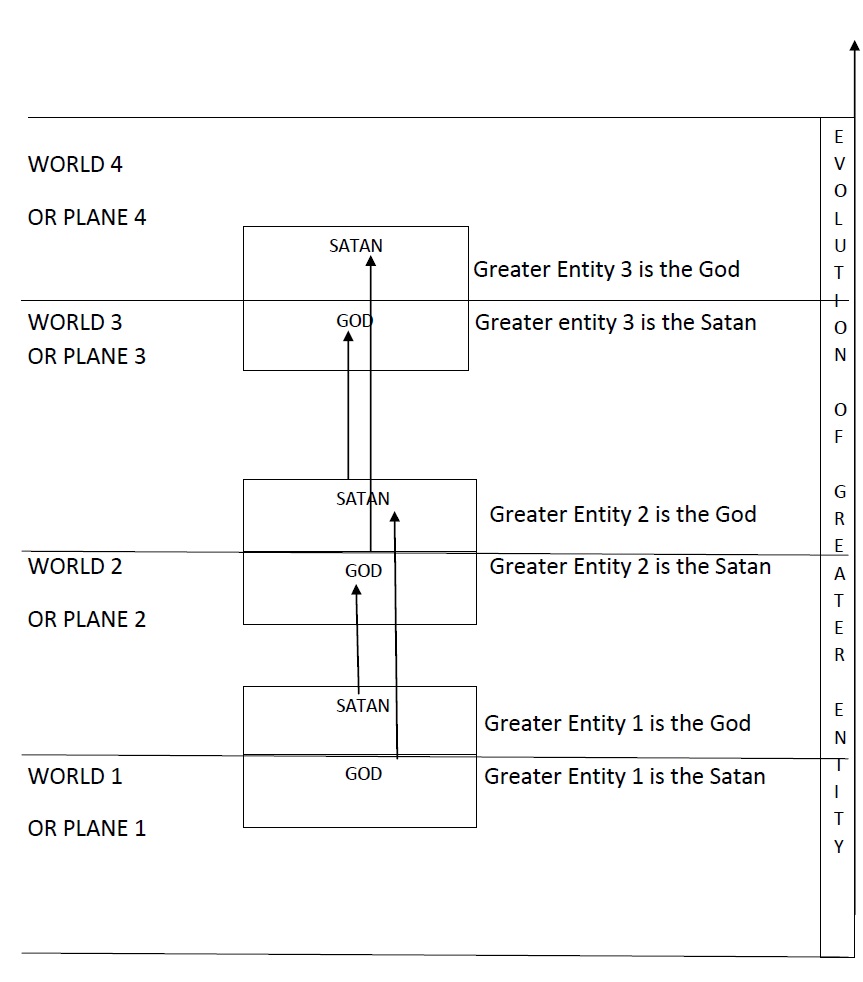 God and Satan ... Godly and Satanic aspects