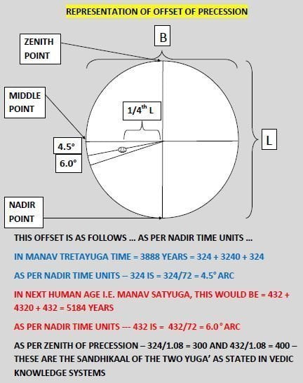 HUMAN AGE - OFFSET of SANDHIKAAL ON PRECESSION CIRCLE