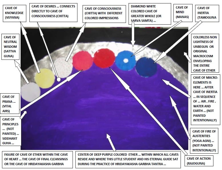 Hridayakasha Garbha showing the relative location of Cave of Inertia and cave of elements