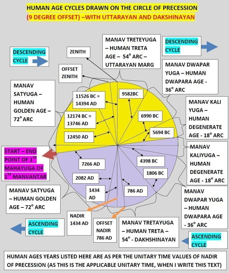 Human Age shown on the precession circle with Uttarayan and Dakshinayan Marg