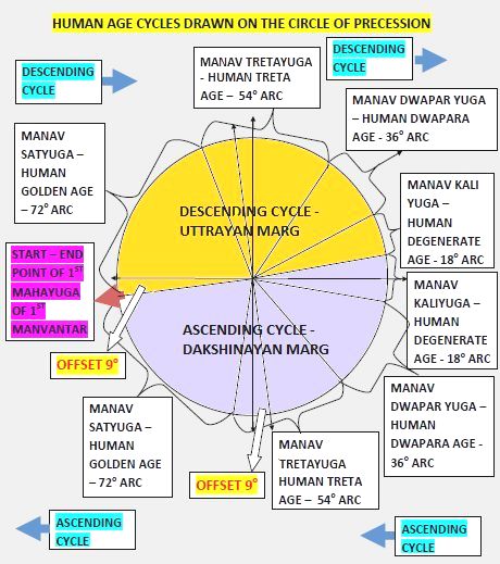 Human age cycle with offsets