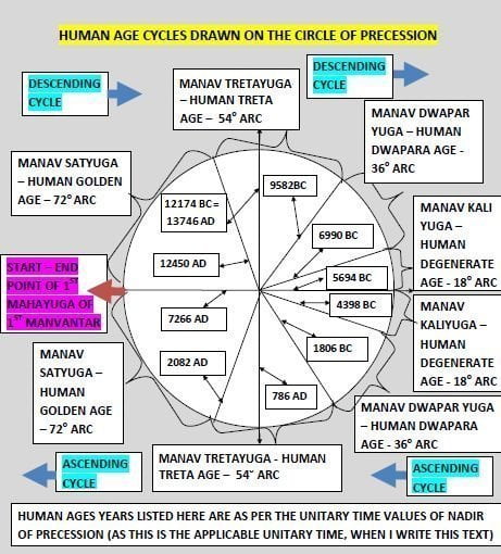 Human ages depicted upon the Precessional circle showing timelines of change of human ages