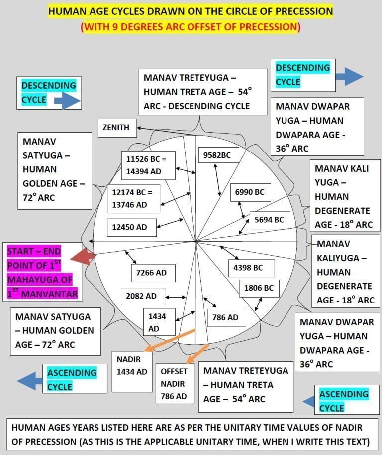 Human ages with offset of 9 degrees shown on the circle of precession of equinoxes to calculate birth of Prophet Muhammad