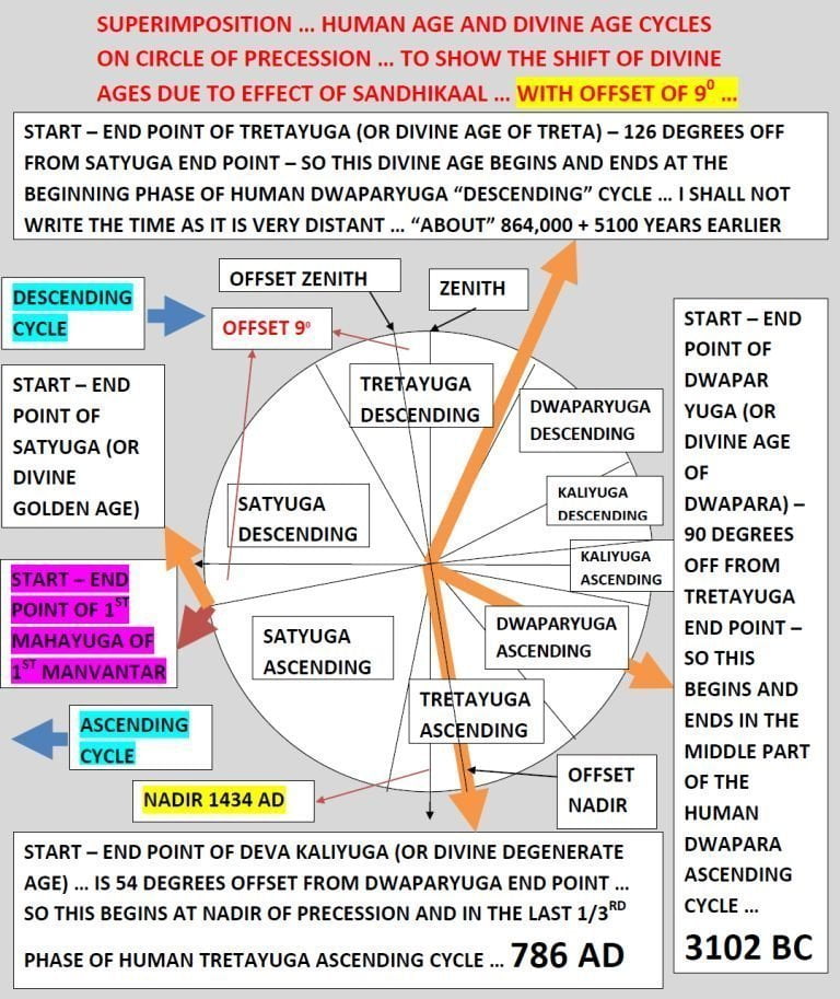 Human and divine ages superimposed upon precession circle and showing shift of start end points of divine ages due to Sandhikaal and with offset of 9 degrees