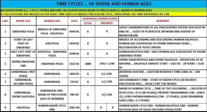 Main aspects since sleep of Great Grandmother and advent of Kaliyuga and prior end of Kaliyuga