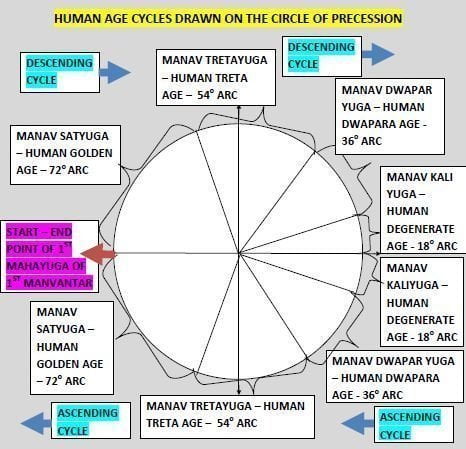 Manav Yuga chakra ... Human age cycles