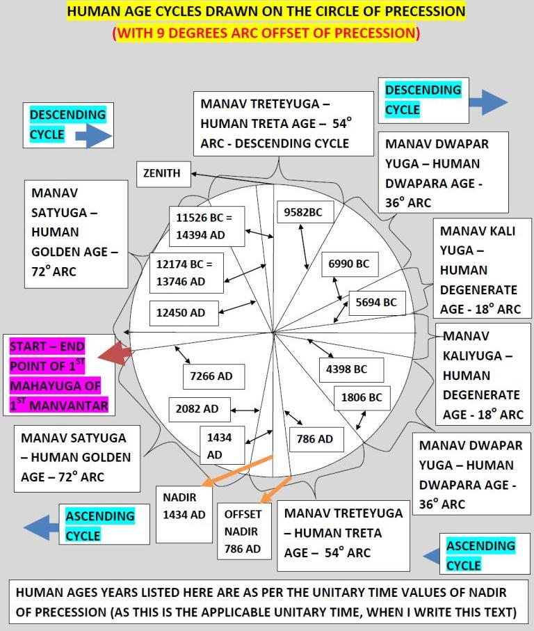 Precession cycle with 9 degrees offset showing human age cycles to discuss Sage from Maheshwara or Sage from Tatpurusha