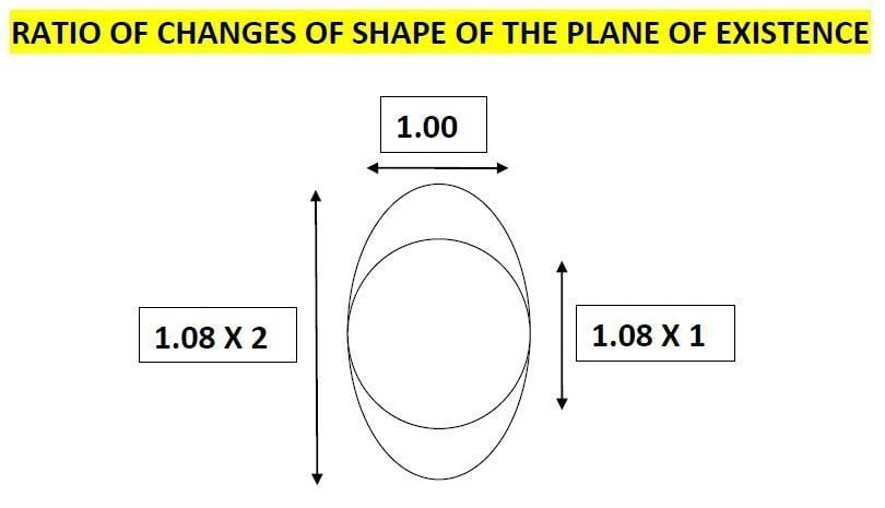 Ratio of change of shape of plane of existence