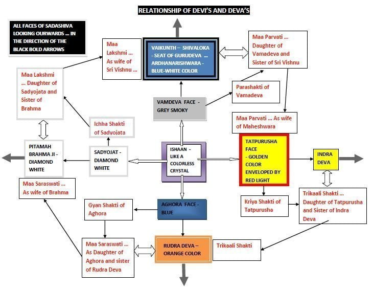 Relationship of Devi's and Deva's