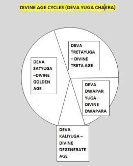 Representation of divine age cycles