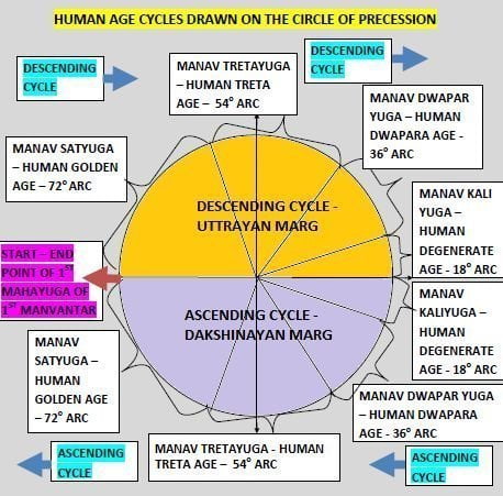 Representation of human age cycles on Precessional circle