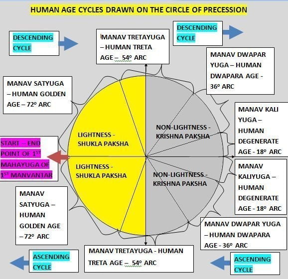 Shukla and Krishna Paksha of human age cycles