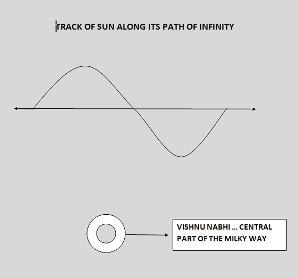 Sine wave paths of celestial bodies, including sun