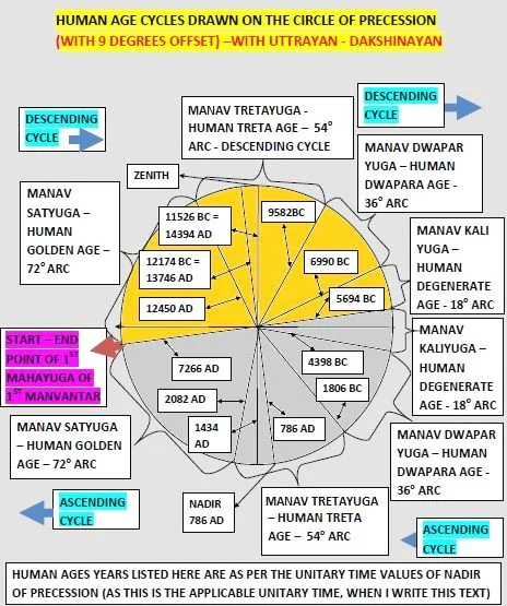 Uttarayan and Dakshinayan Marg with offsets