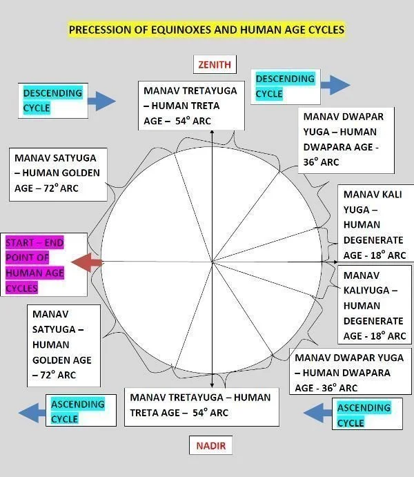 Precession of equinoxes